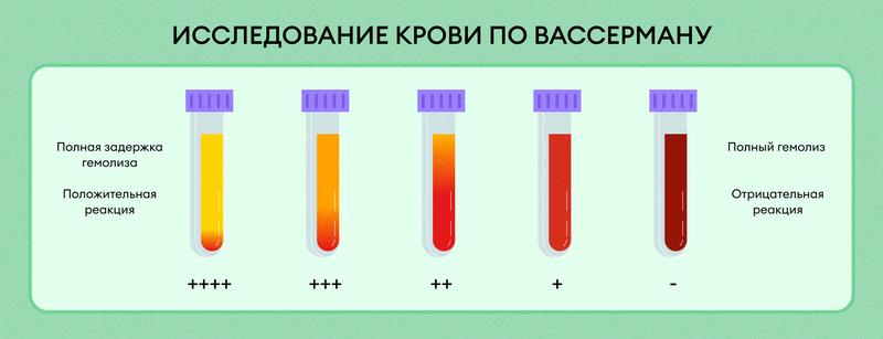 Реакция Вассермана