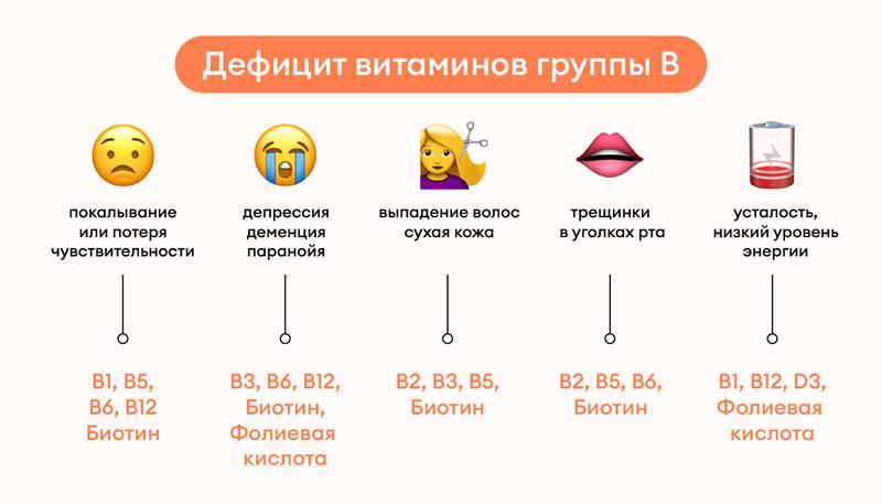 нехватка витамина б симптомы
